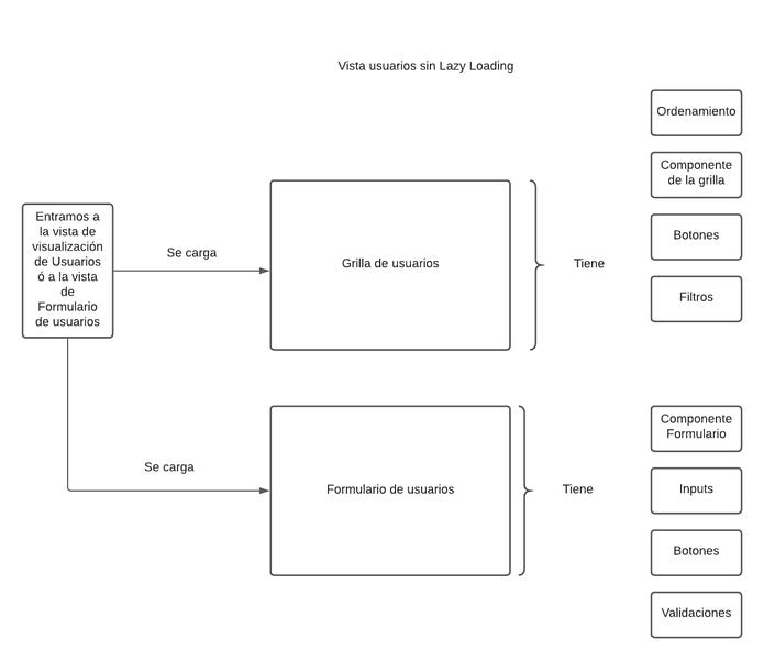 Lazy Loading: Manejo de Rutas con Angular