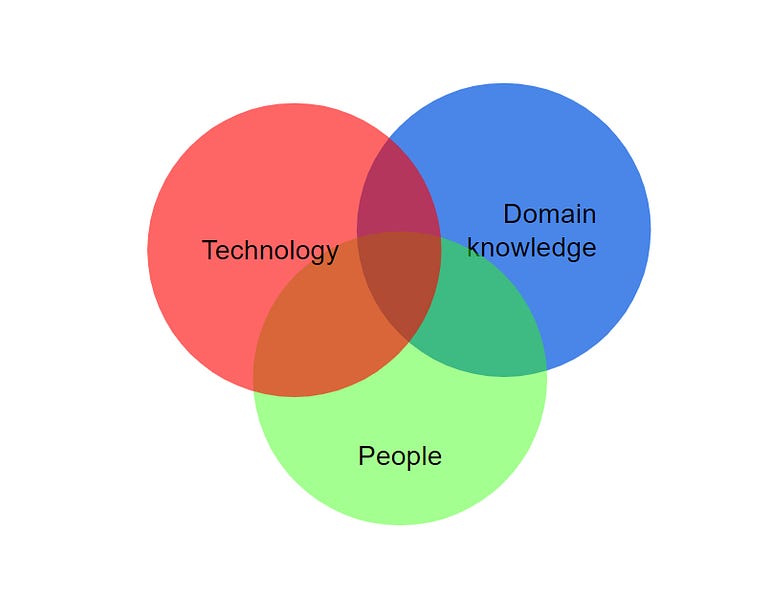 Onboarding Staff+ Engineers - Alex Ewerlöf Notes