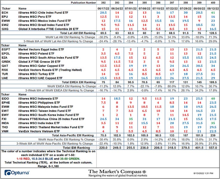 The Market’s Compass Emerging Markets Country ETF Study