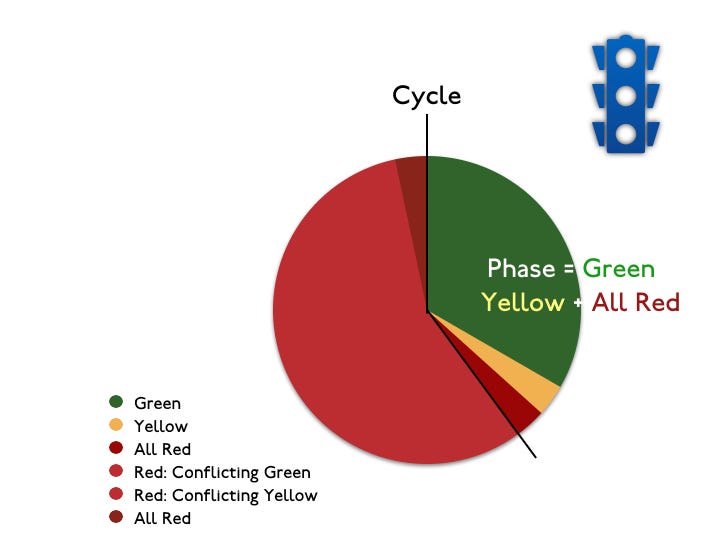 How traffic signals work Some terms by David Levinson