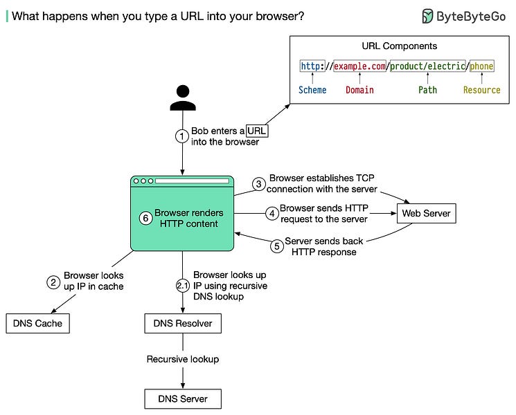 What happens when you type a URL into your browser?