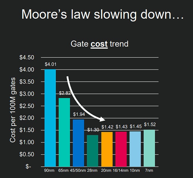 The Rising Tide Of Semiconductor Cost By Doug O Laughlin