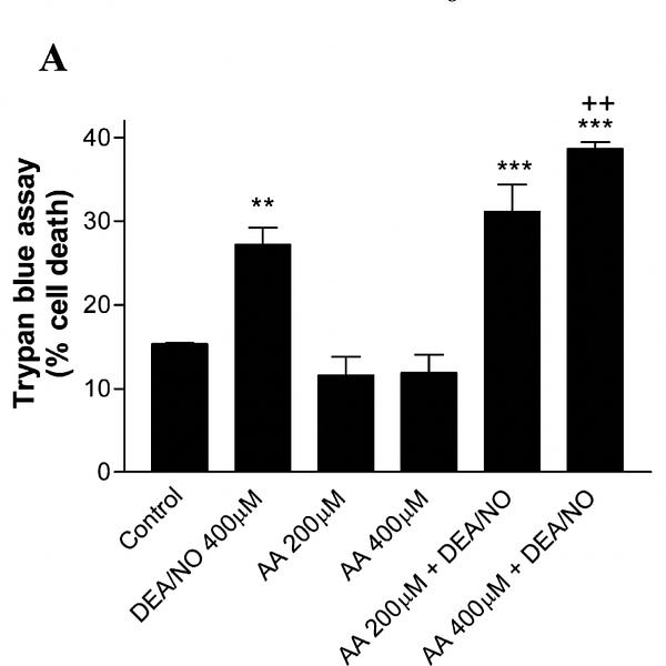 Balancing Vitamin C and Glutathione Preliminary Report