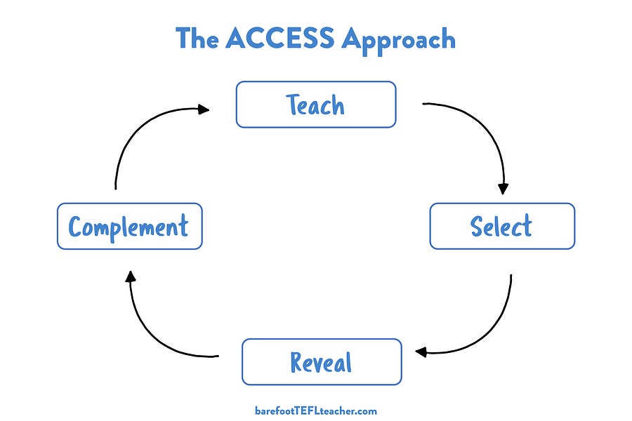 How To Help Your Students By Teaching Chunks Of Language 90-sentences-of-have-in-english-word-coach