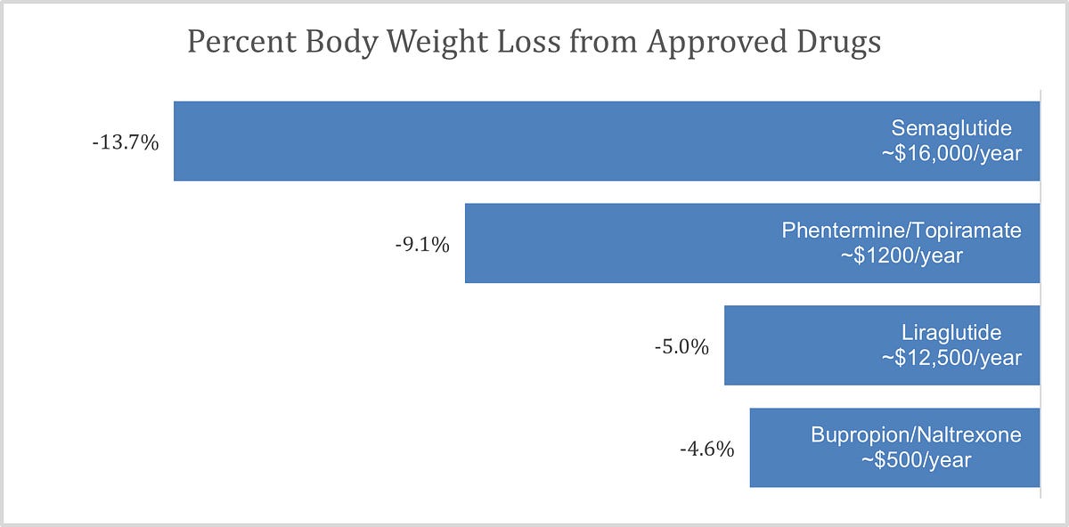 New treatments and challenges in obesity, Kaiser Family Foundation