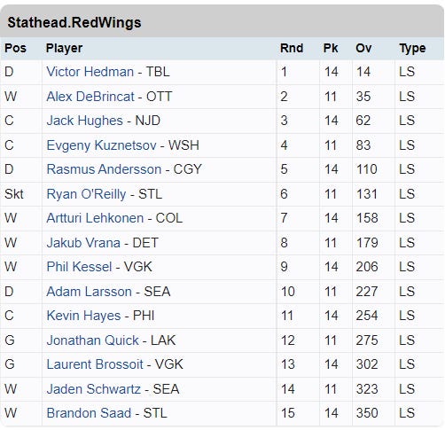 2022-2023 Fantasy Hockey Draft Recap - Hockey Stathead 2022-2023 Fantasy Hockey Draft Recap - Hockey Stathead