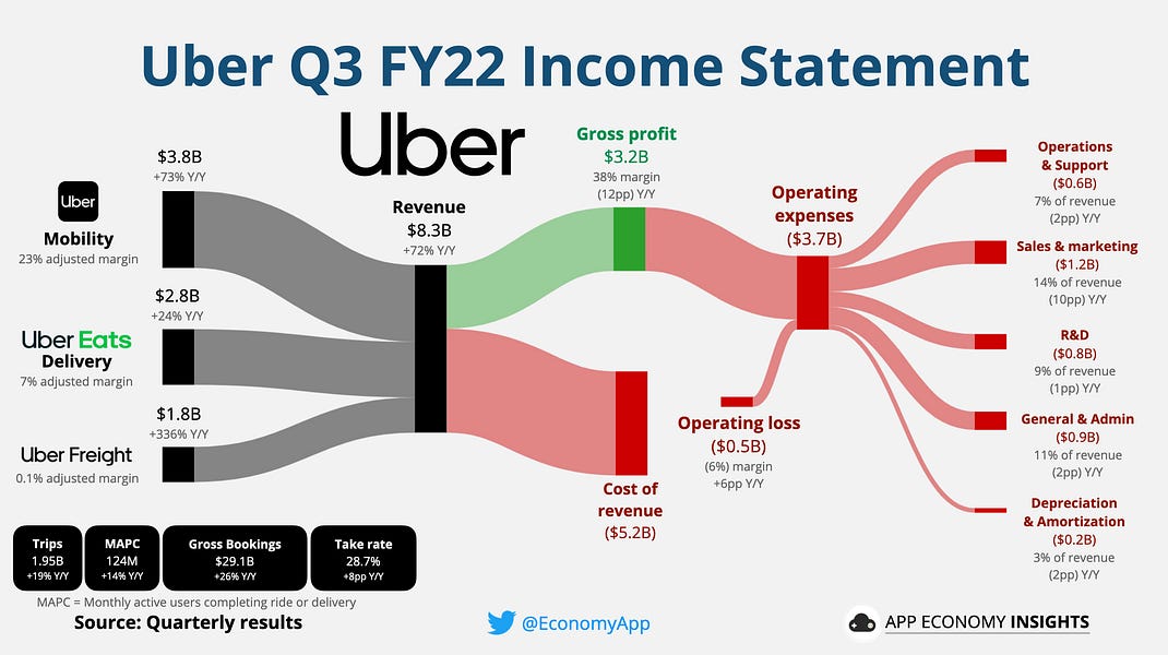 🚦 Uber In the driver's seat by App Economy Insights