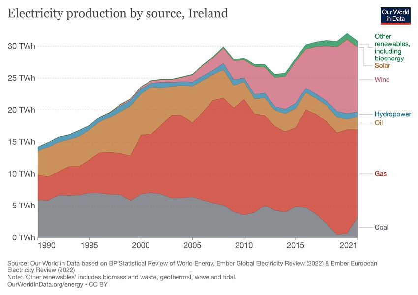 Electricity in Ireland A Critical Review