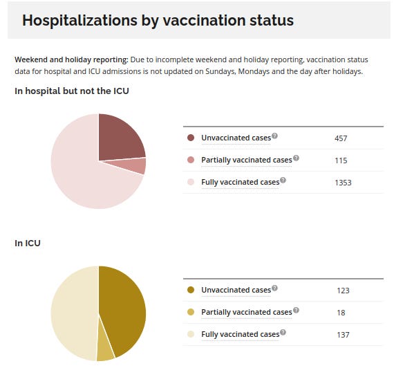 Ontario Majority of COVID ICU Admissions are Fully Vaccinated