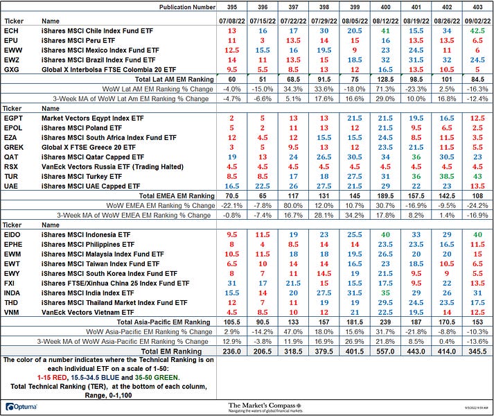 The Market’s Compass Emerging Markets Country ETF Study
