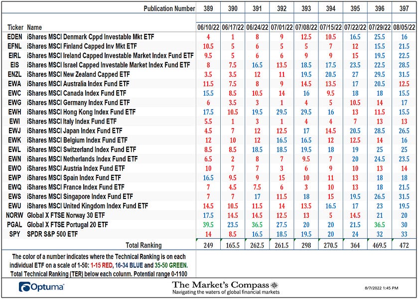 The Market’s Compass Developed Markets Country ETF Study