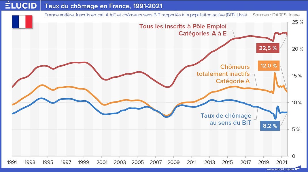 Le taux de chômage en France est plus près de 23 que de 8