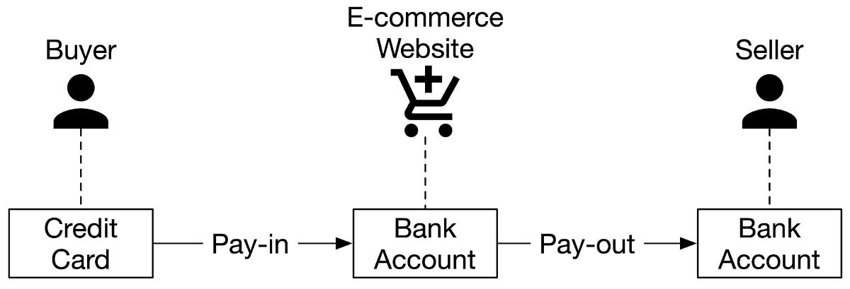Designing a Payment System - by Gergely Orosz