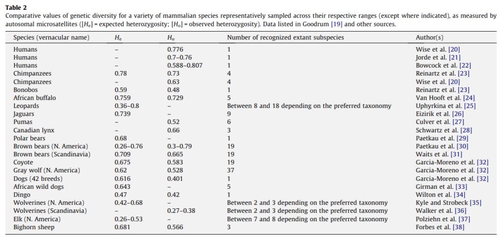 Species genetic variation and number of subspecies/races/breeds ...
