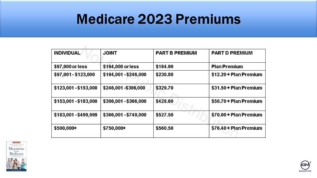 Medicare Premiums Are Lower in 2023 by Jae Oh