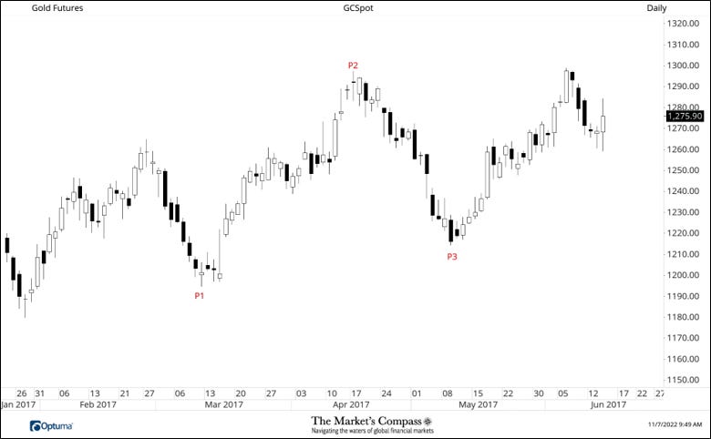 Median Line Analysis – The Market’s Compass Technical View