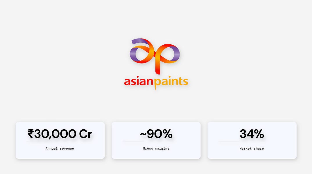 🎨 Asian Paints' journey from 0 to ₹30,000 Cr