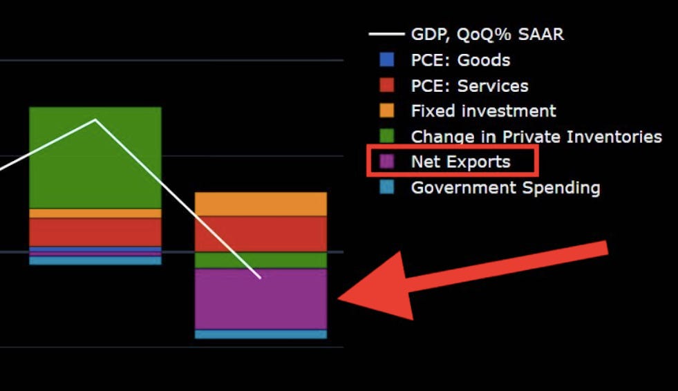 How U.S. economic strength caused GDP to decline in Q1 🤯