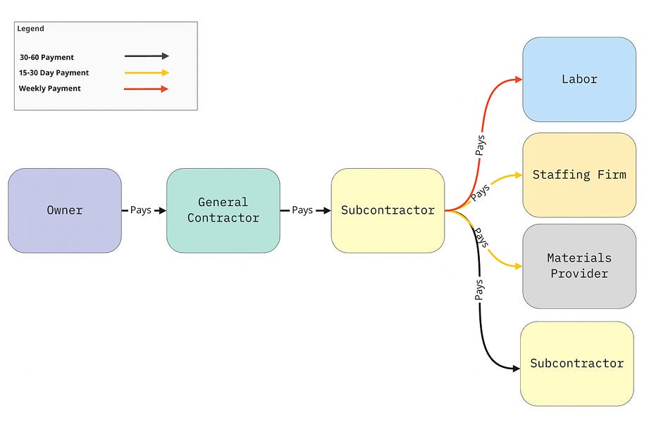 The Construction Value Chain - Part II : Cash Flow Crunch