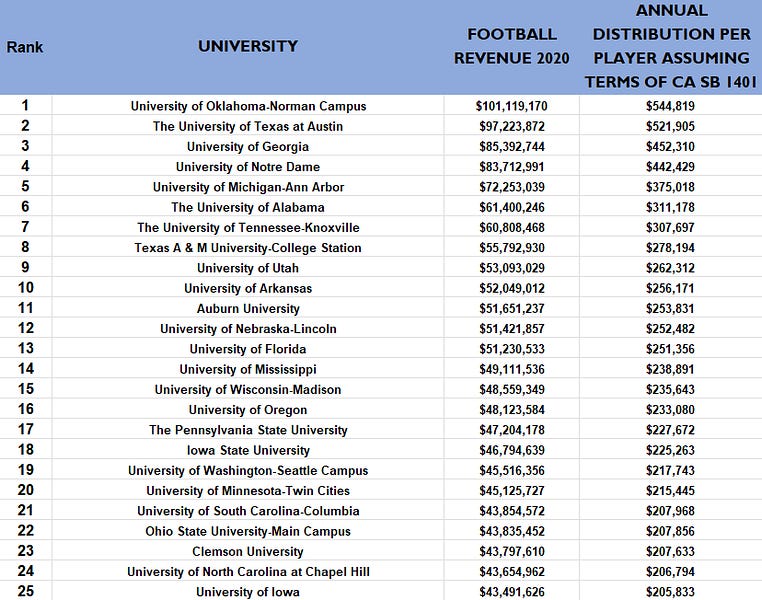 How much money would college football players get paid if California's
