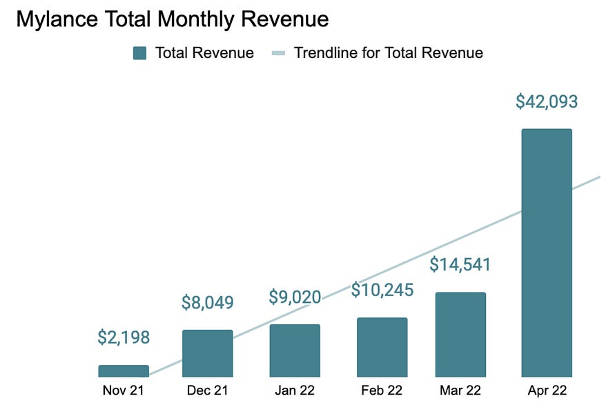 Mylance April 2022 Update by Bradley Jacobs