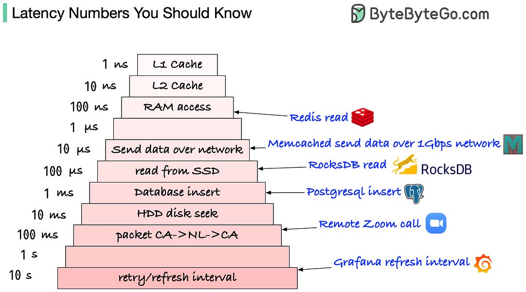 EP22: Latency numbers you should know. Also... - by Alex Xu