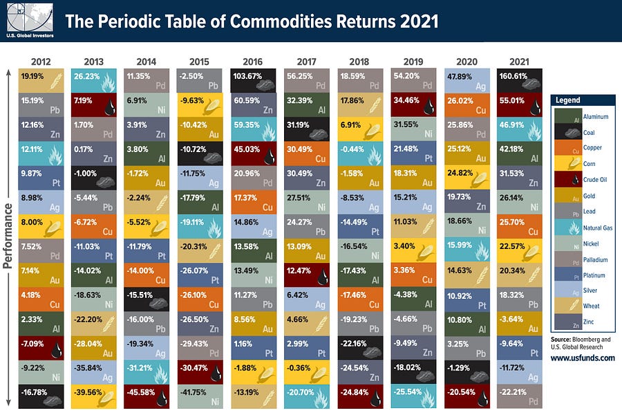 The Periodic Table of Commodity Returns (2022 Edition)