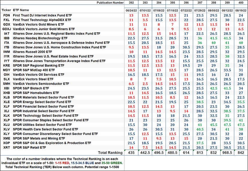 The Markets Compass US Index and Sector ETF Study