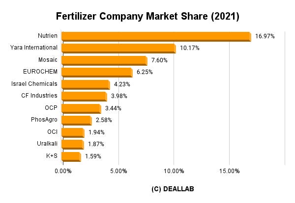 Canadian Fertilizer Company Stocks