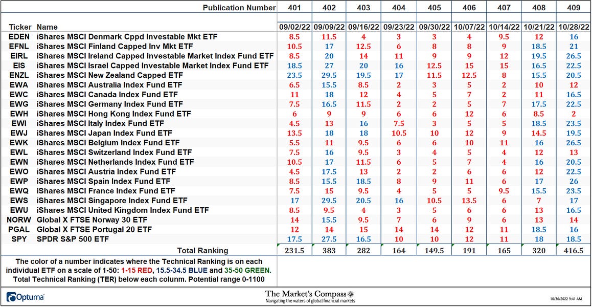 The Market’s Compass Developed Markets Country ETF Study