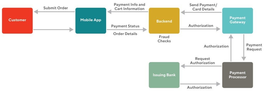 Implementing Payments in the DoorDash Android App