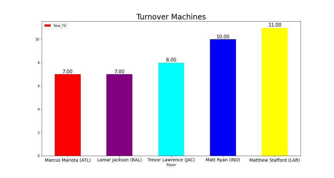 QB Report The Bad The Turnover Machines & Drop Matthew Stafford