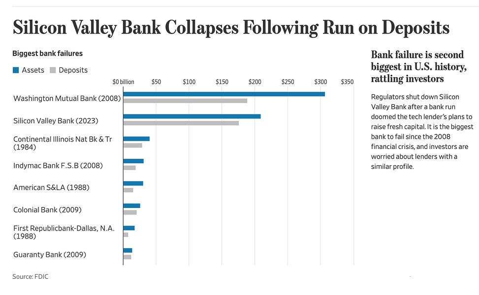 Chartbook 200 Something Broke The Silicon Valley Bank Failure How Tech Hubris And Low 