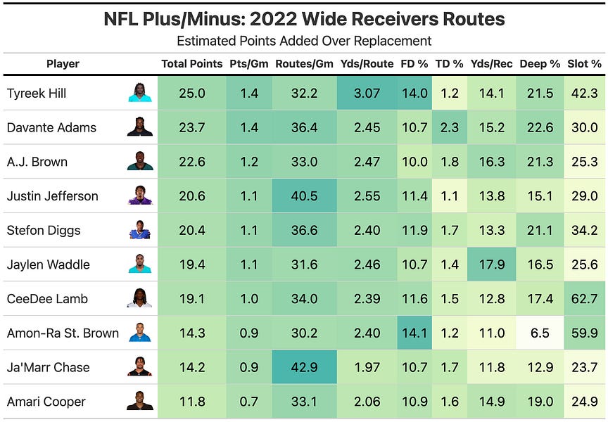 (Re)Introducing NFL Plus/Minus, a Superior Player Valuation Metric