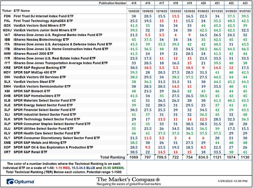 The Market’s Compass US Index and Sector ETF Study