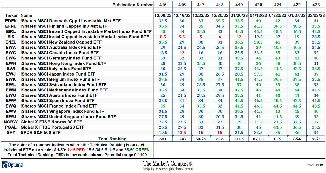 The Market’s Compass Developed Markets Country ETF Study