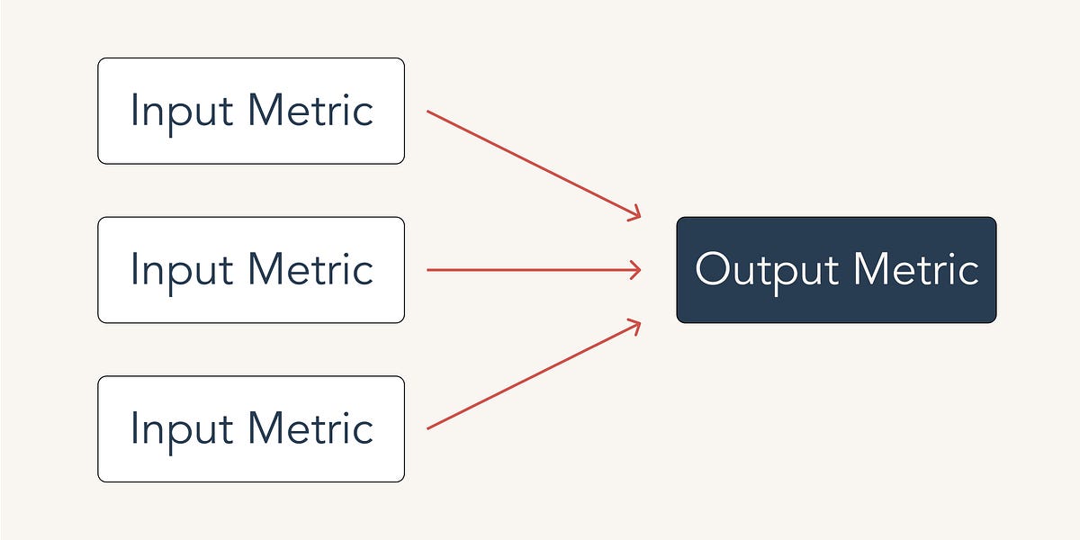 Input Metrics for SEO - by Tom Critchlow - The SEO MBA
