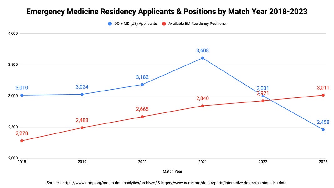 Unfulfilled Emergency Physicians > 555 Unfilled EM Residency Match