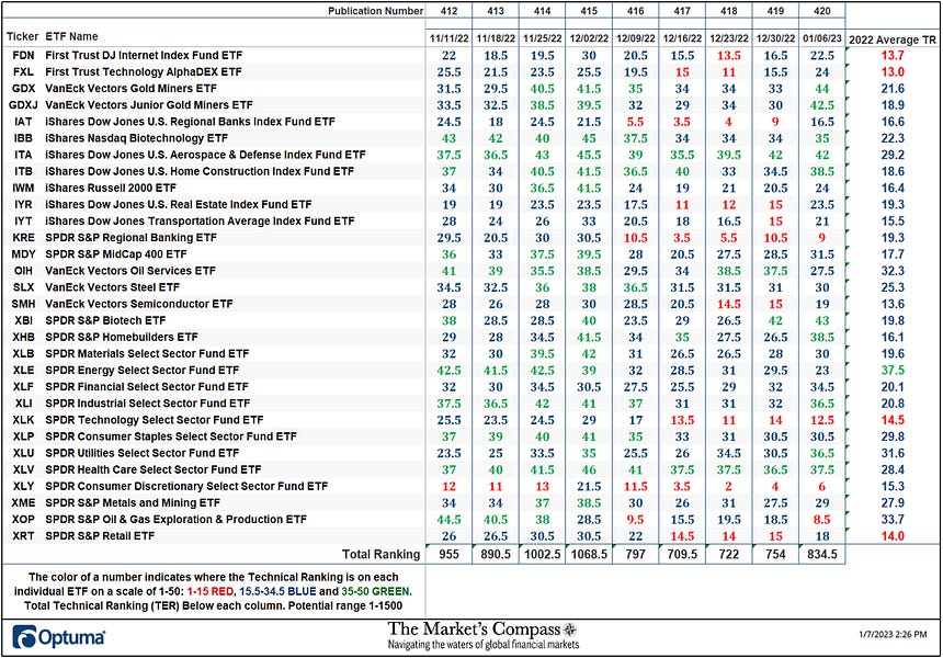 The Market’s Compass US Index and Sector ETF Study