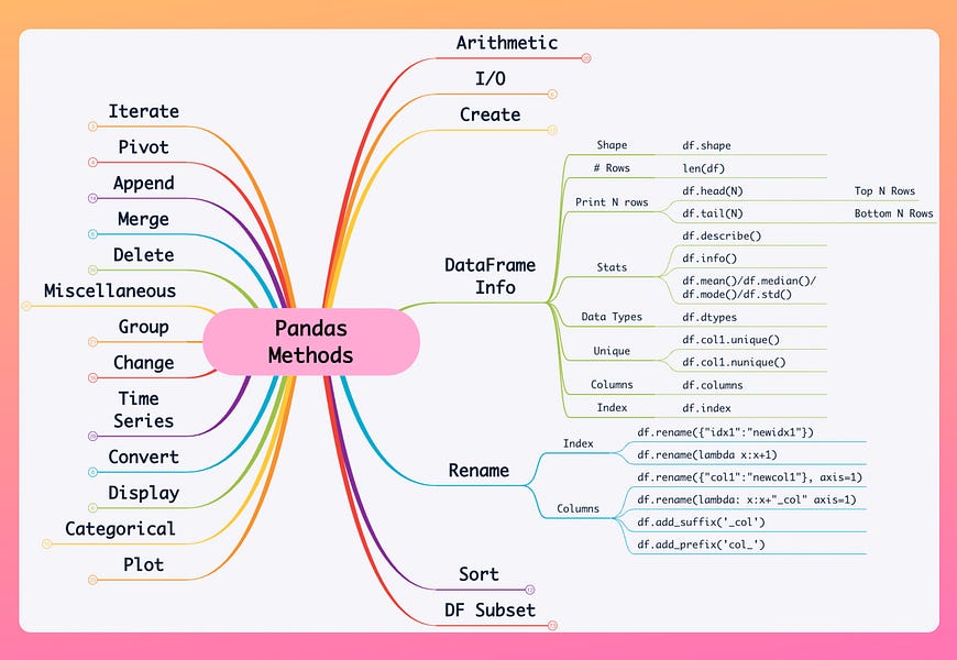 An Interactive Guide To Master Pandas In One Go