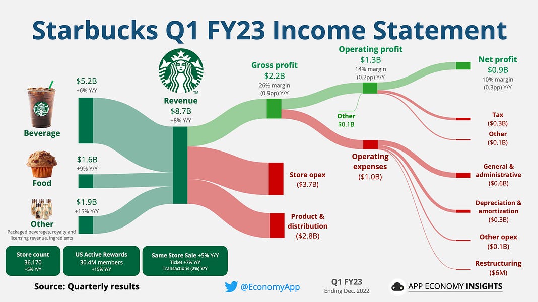 ☕️ Starbucks The Star economy by App Economy Insights