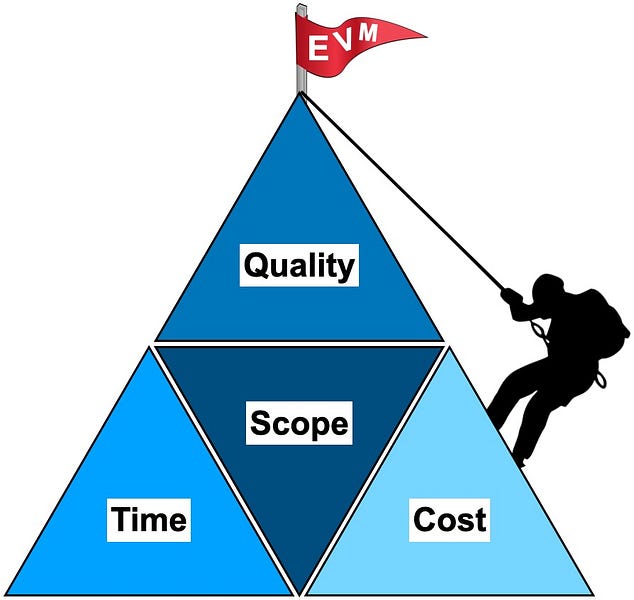 Earned Value Management 101... kinda. - by Mark Warner