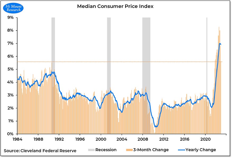 Chart of the Day: Inflation Has Peaked, But It Persists