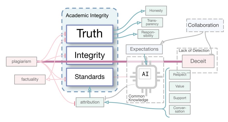 Generated Misconduct - by The Sentient Syllabus Project