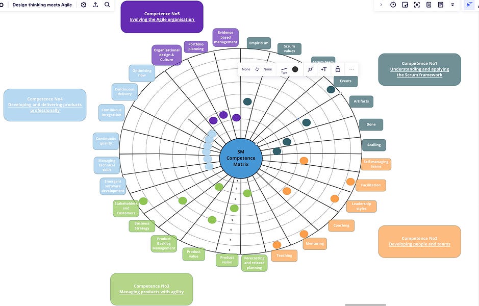 Scrm Matrix Scrum Master Competence Matrix - by Deniz Hoti