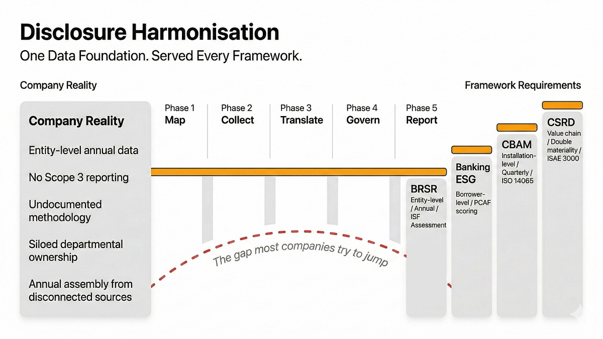 Thumbnail image from the Substack article The Carbon Disclosure Tsunami: The Disclosure Harmonisation Approach to Multi-Framework Compliance