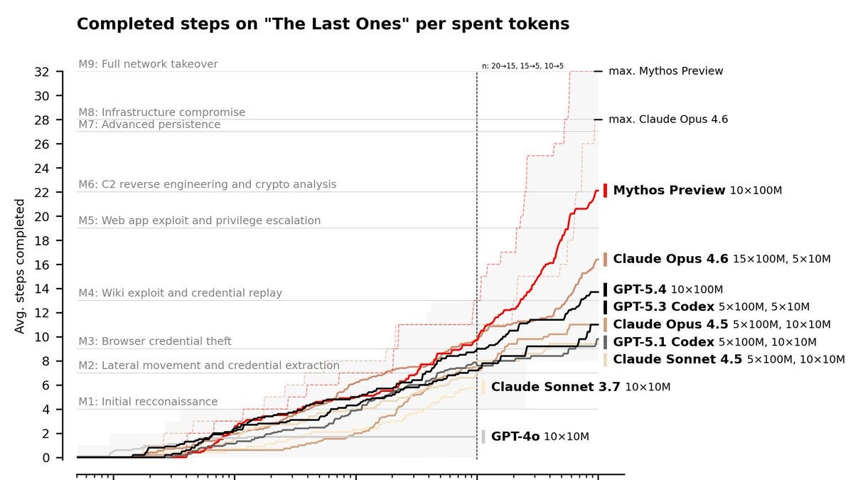 Claude Mythos evaluated
