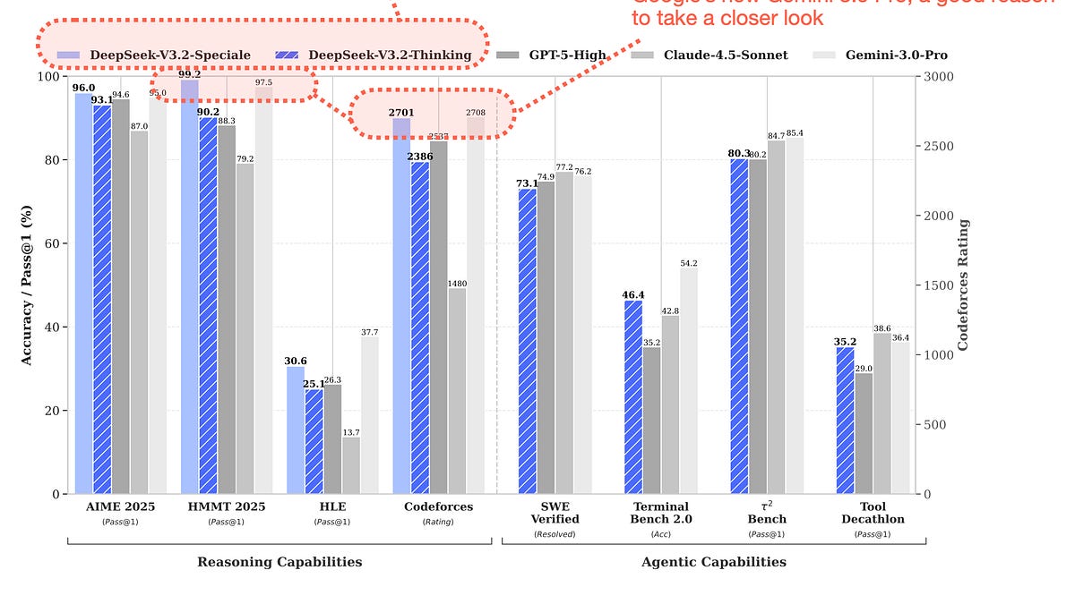 Benchmark comparison between DeepSeek V3.2 and proprietary flagship models