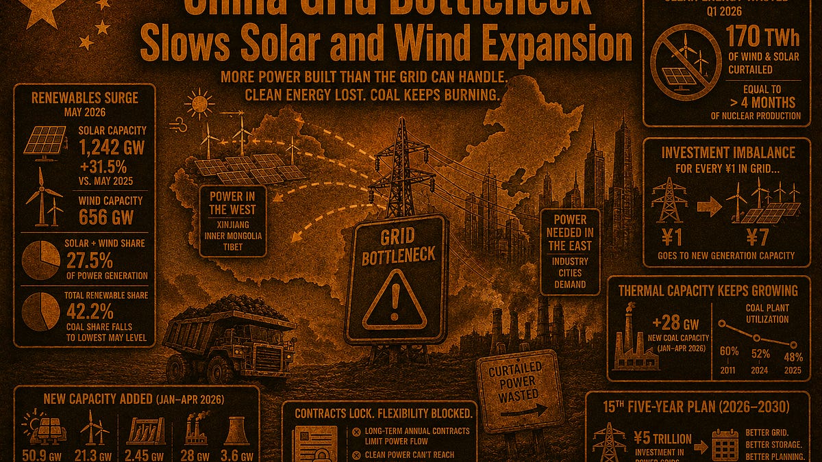 China Grid Bottleneck Slows Solar and Wind Expansion