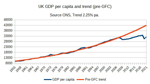 Graph showing British GDP per capita departing from trend around the mid-2000s